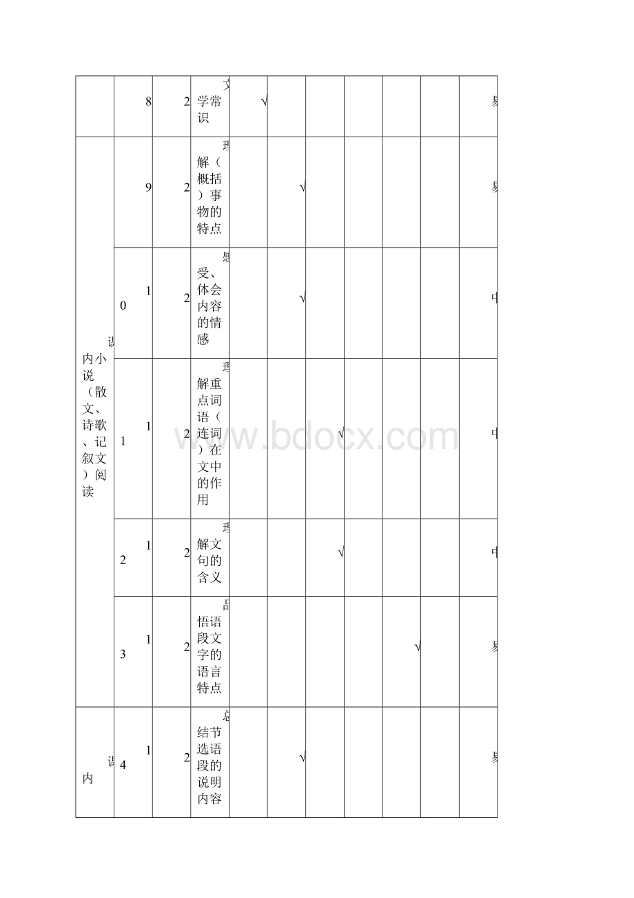 最新中考语文试题双向细目表Word格式文档下载.docx_第2页