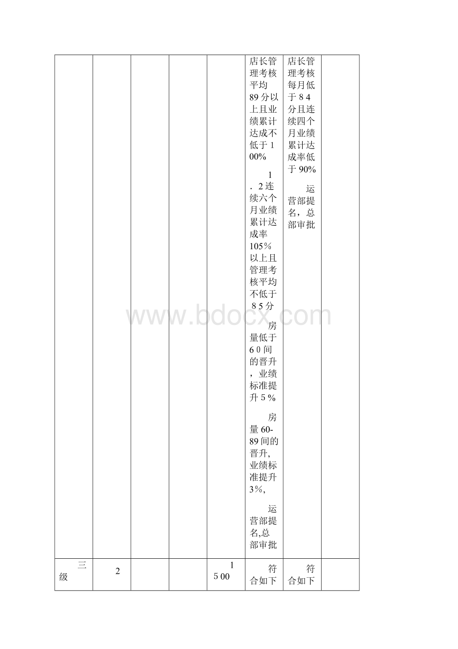 连锁酒店分店薪资方案Word下载.docx_第3页