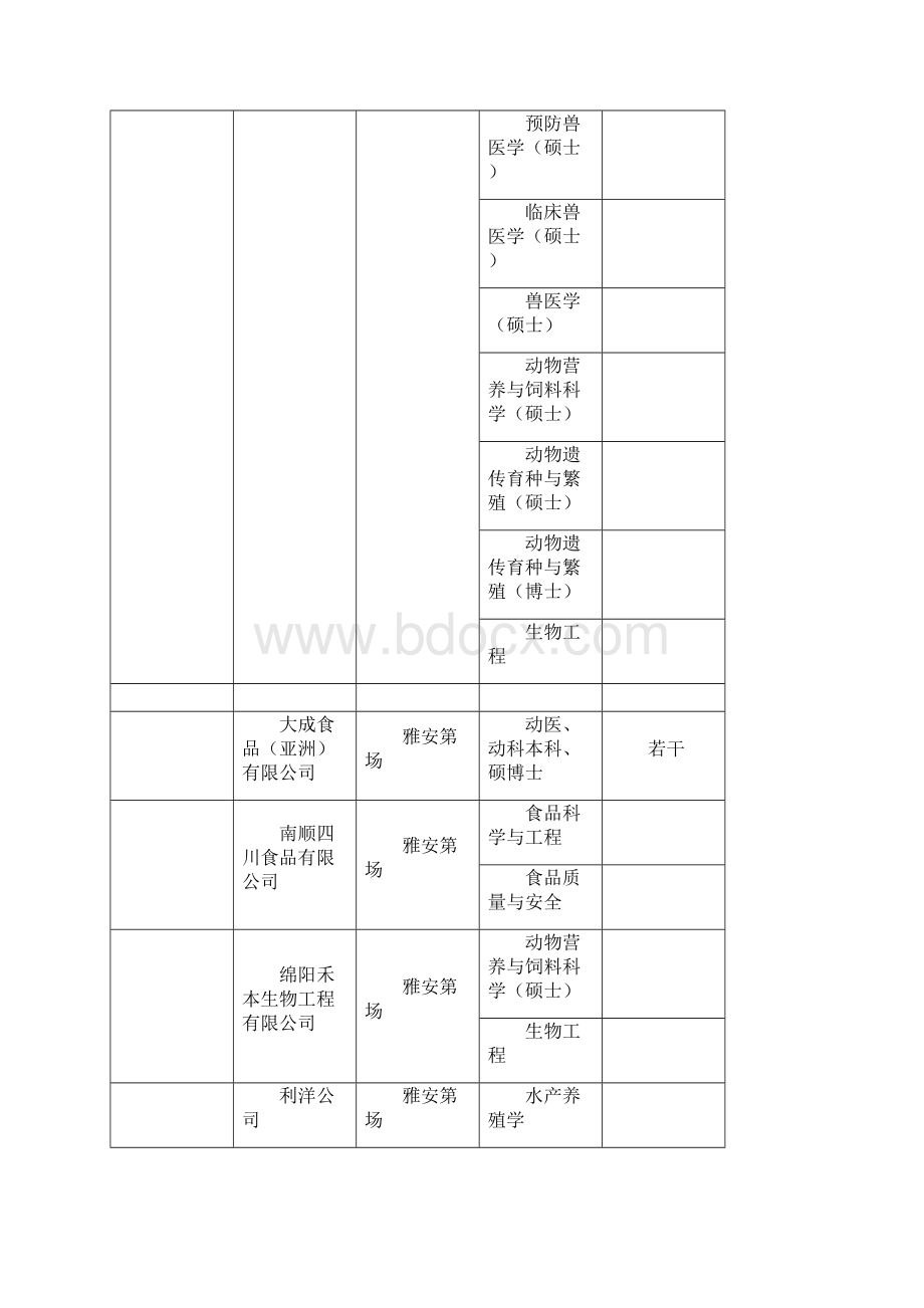 四川农业大学届毕业生双选会参会单位Word文档下载推荐.docx_第3页