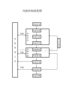 风险控制流程图表格文件下载.xls