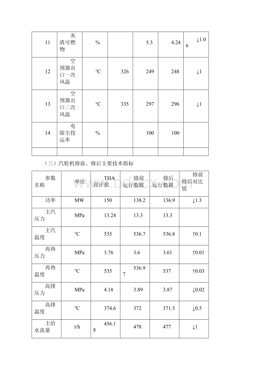 #1机组C级检修总结.docx_第3页