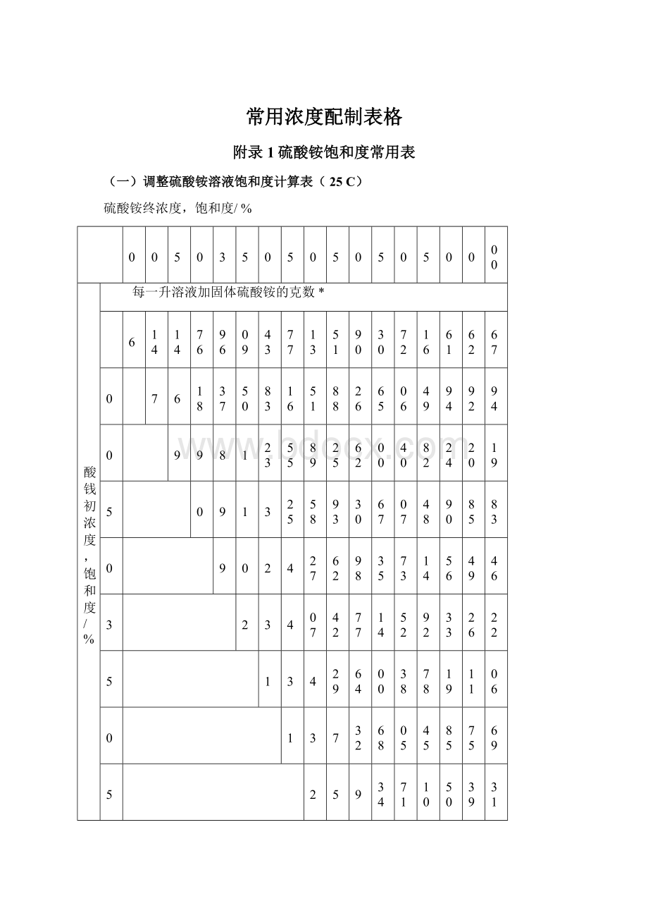 常用浓度配制表格.docx