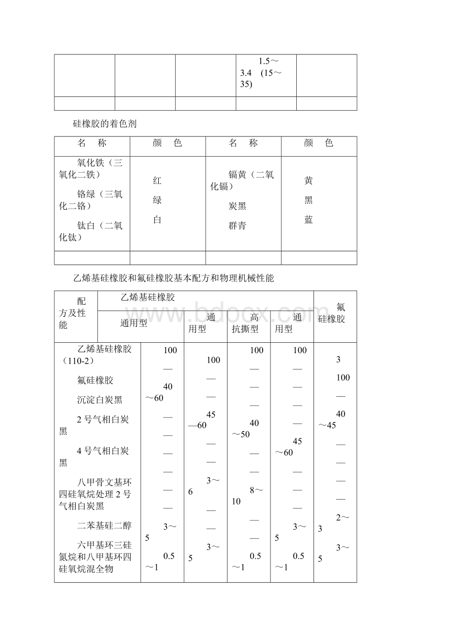 完整word版硅橡胶配方以及硫化工艺word文档良心出品Word文档下载推荐.docx_第3页