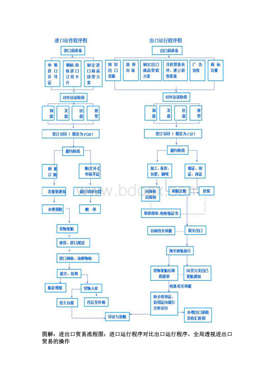 外贸知识培训外贸流程图_精品文档Word文件下载.doc_第1页