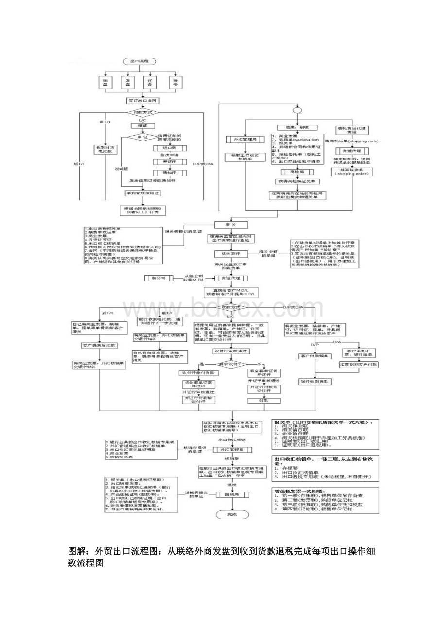 外贸知识培训外贸流程图_精品文档Word文件下载.doc_第3页