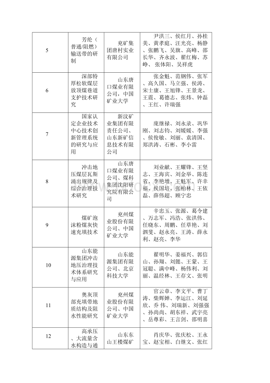 山东煤炭工业科学技术奖获奖等级Word文件下载.docx_第2页