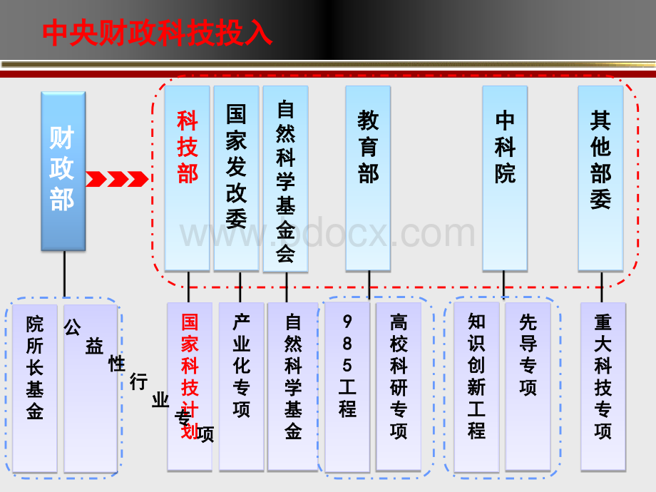 科研经费管理培训PPT-科技部201307PPT格式课件下载.ppt_第3页