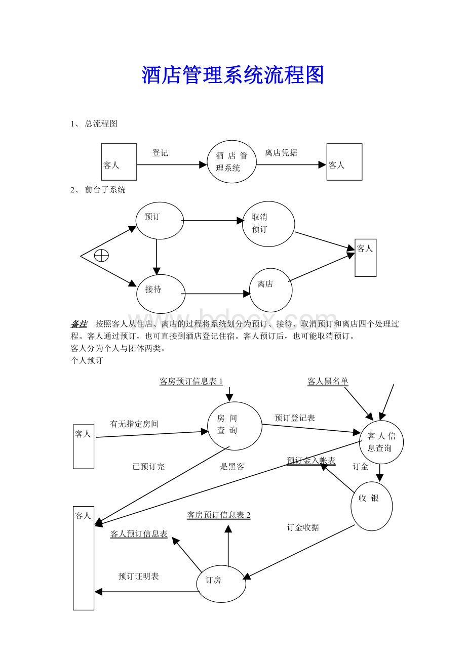 酒店管理系统流程图及其需求分析Word格式.doc_第1页