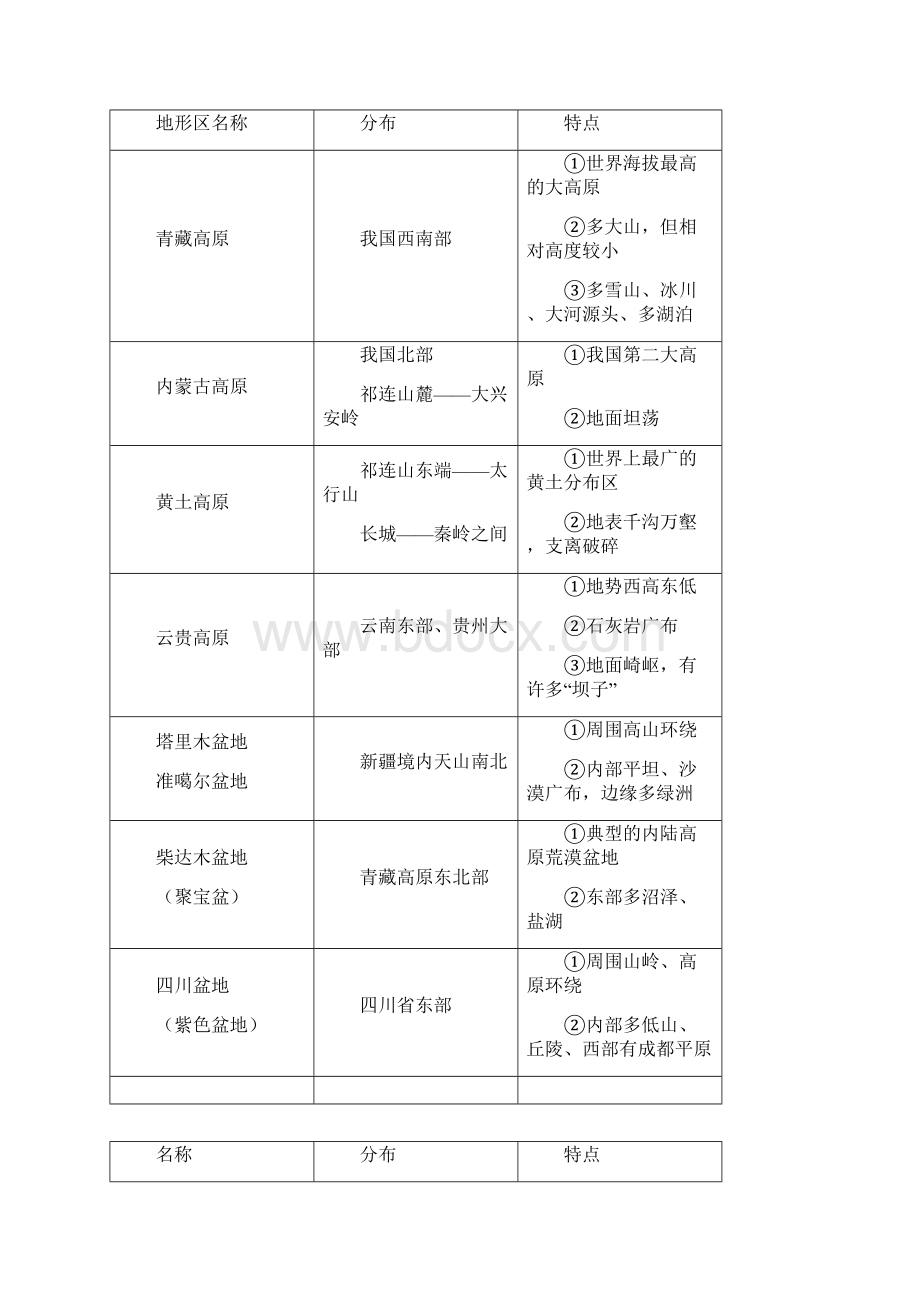 高中中国地理知识点总结Word文档下载推荐.docx_第3页