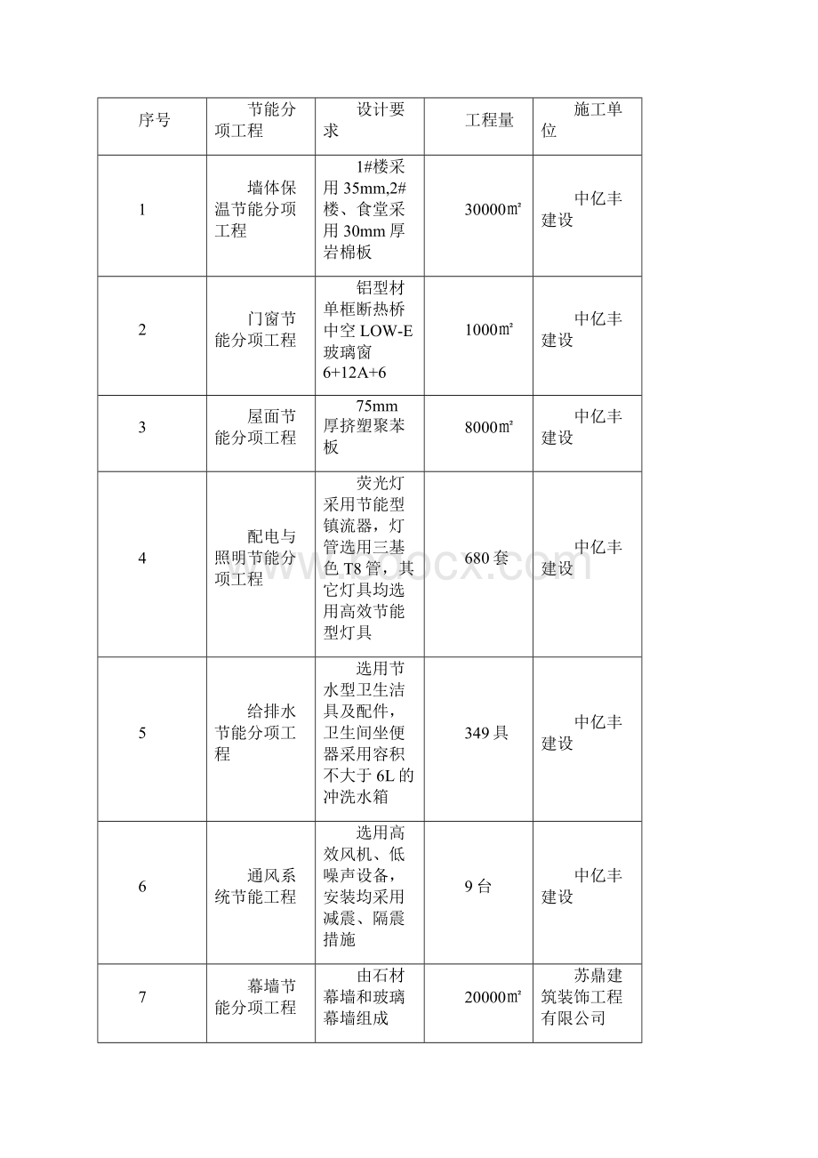 江苏省建筑节能分部工程施工设计方案标准化格式文本范本Word格式.docx_第2页