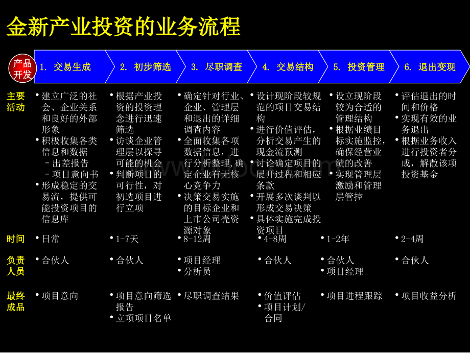 麦肯锡建立完善的产业投资业务流程.ppt_第3页