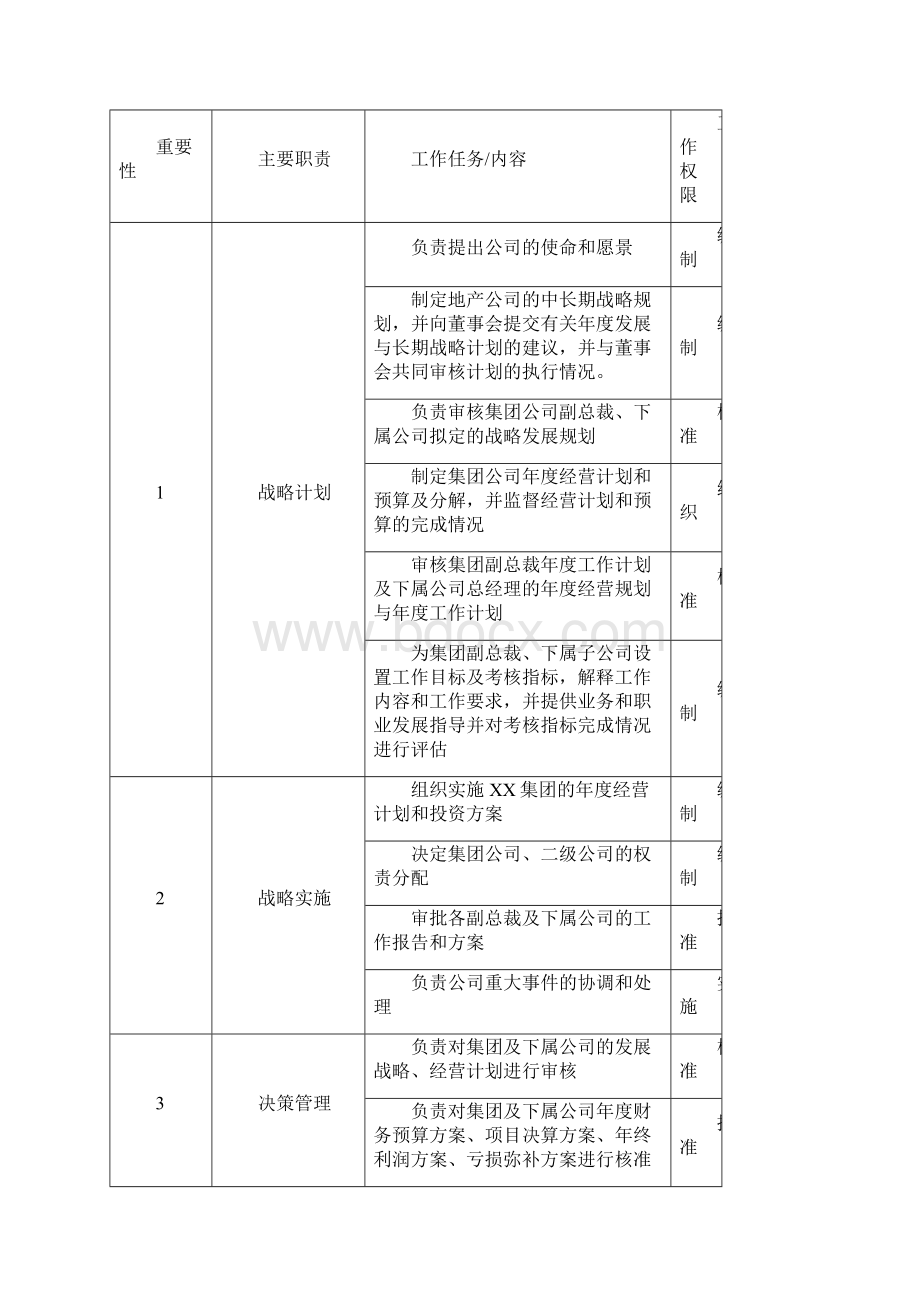 XX集团职位说明书手册.docx_第2页