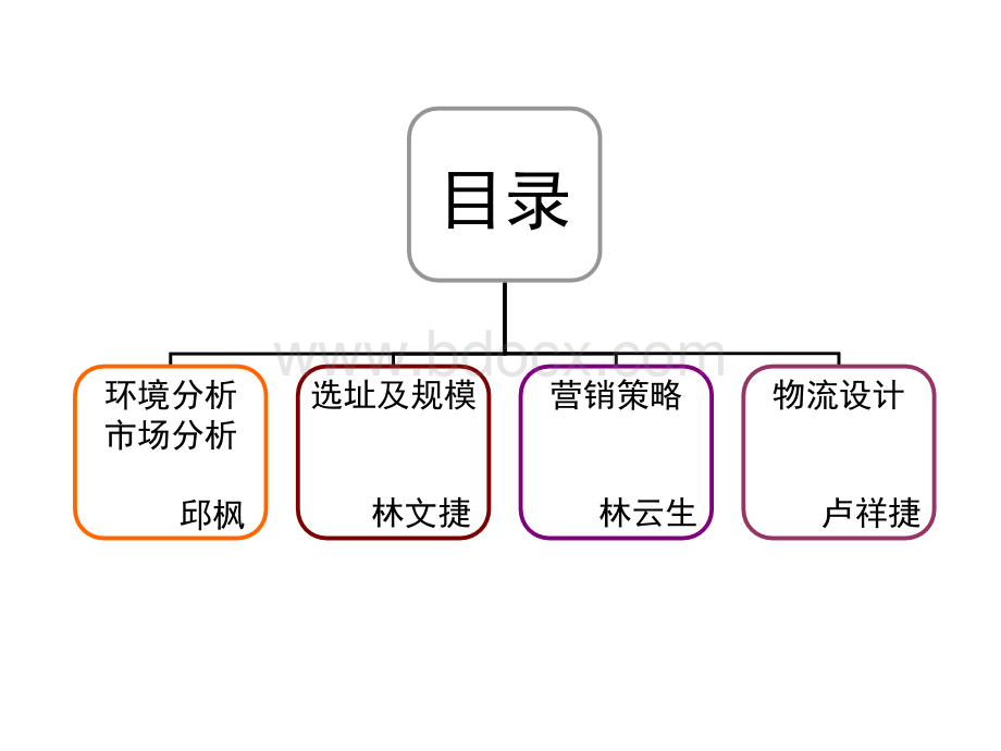 沃尔玛惠大店营销及物流设计最终版优质PPT.ppt_第2页