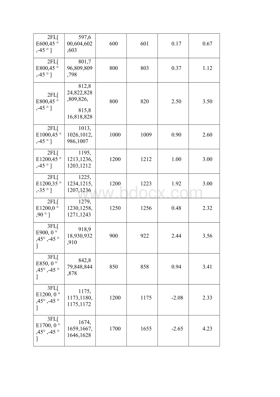 玻璃纤维缝编织物验证报告Word下载.docx_第3页