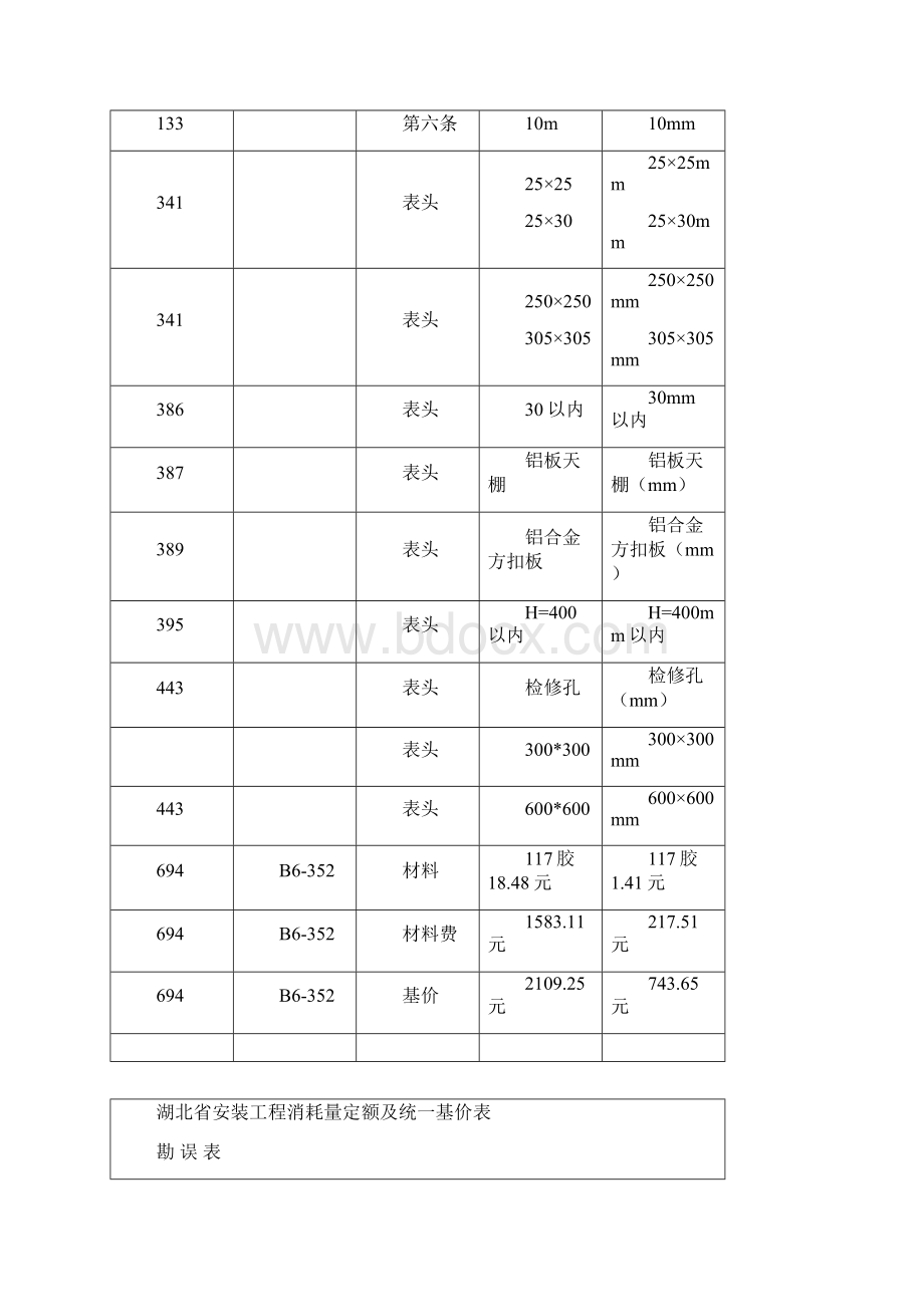 湖北省建筑工程消耗量定额及统一基价表文档格式.docx_第2页