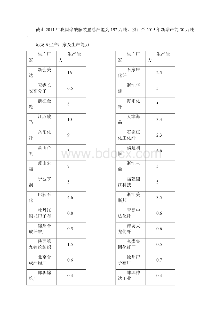 国内己内酰胺及尼龙6生产现状Word格式.docx_第3页