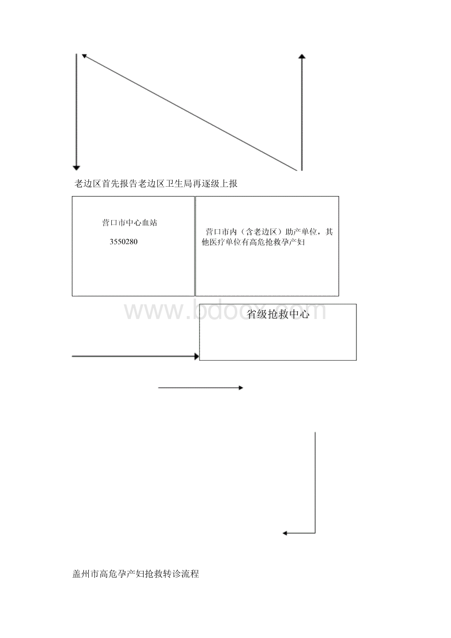 营口市高危孕产妇转会诊制度Word文档下载推荐.docx_第3页