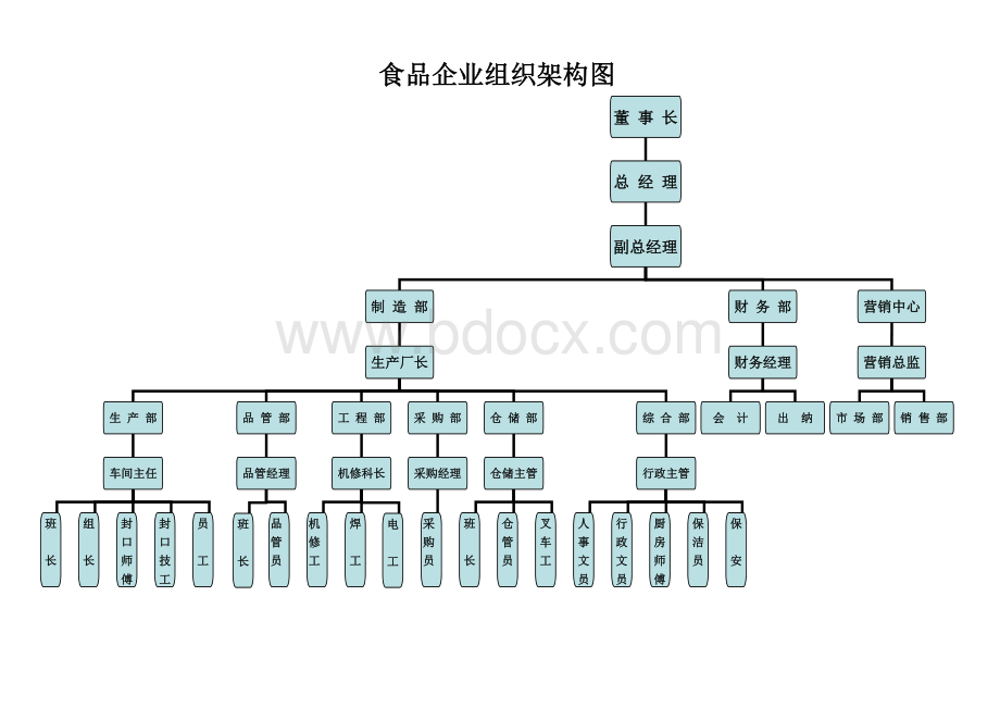 食品企业组织架构图Word下载.doc