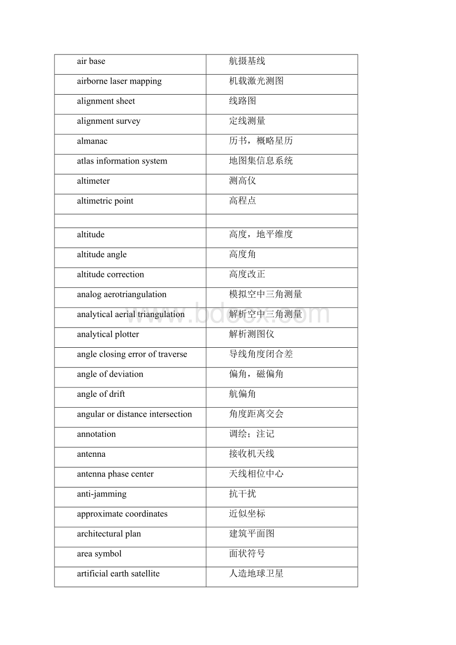 英汉管道工程技术词汇测绘工程word资料30页Word文件下载.docx_第3页