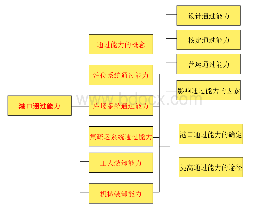 港口通过能力.ppt_第2页