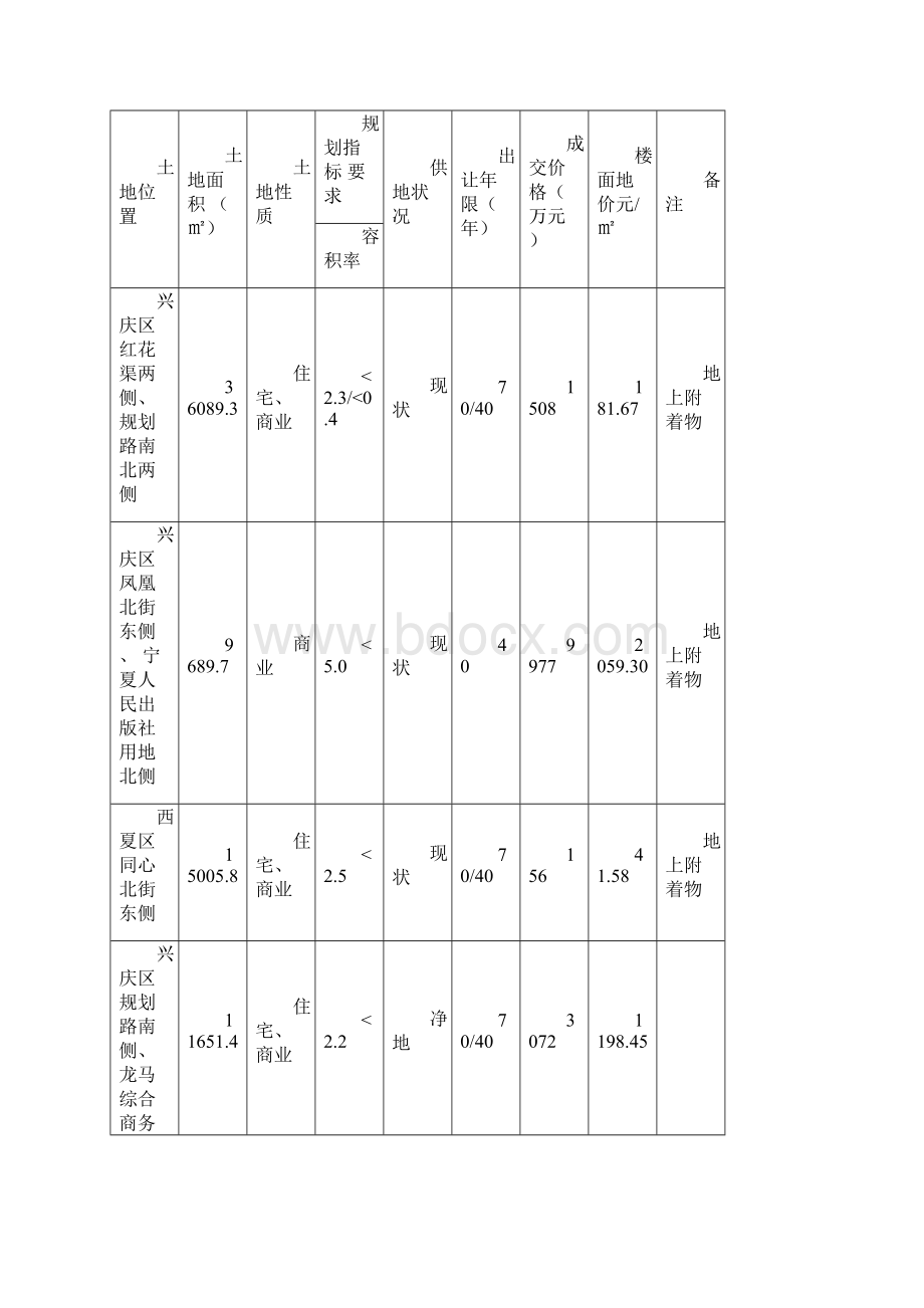 银川项目前期考察阶段性报告.docx_第2页