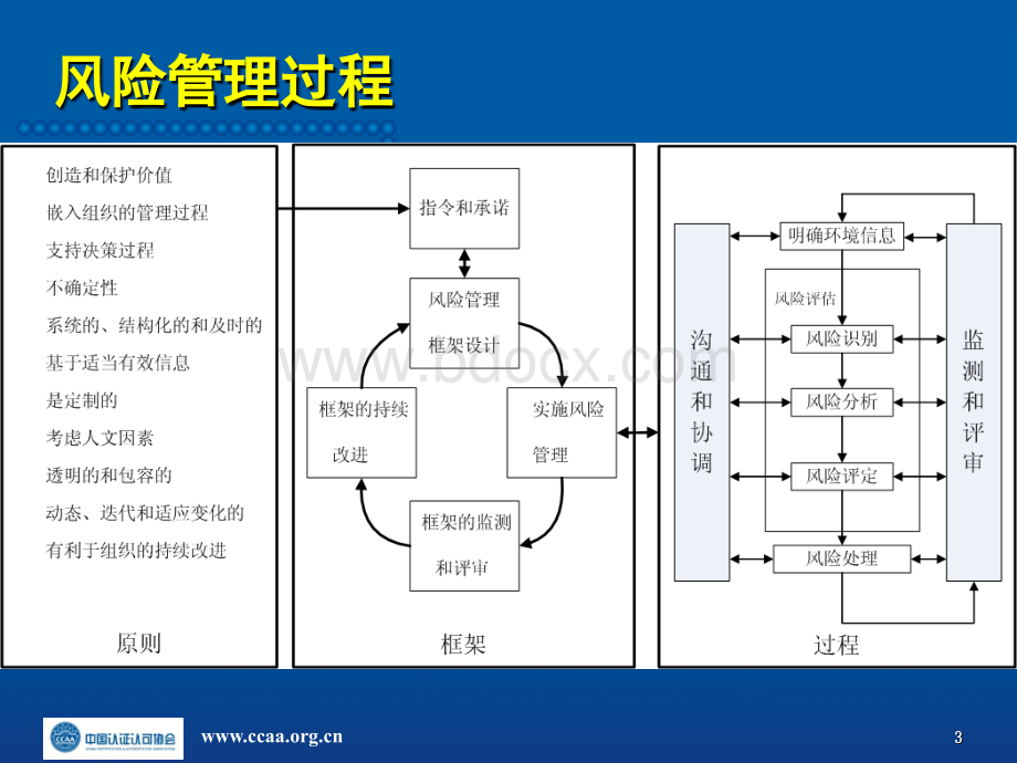 风险管理(第5章)风险管理过程.ppt_第3页