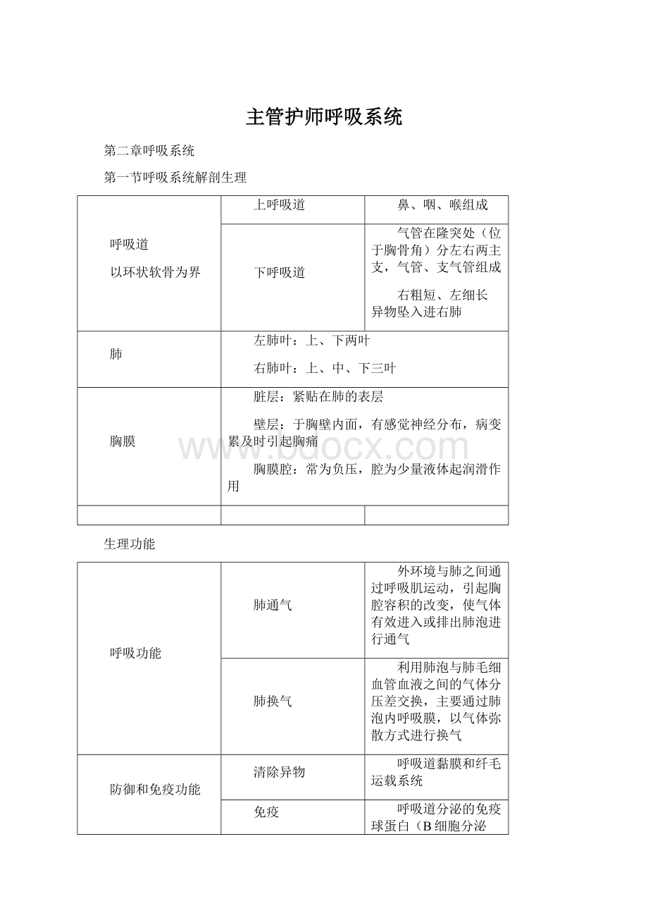 主管护师呼吸系统Word文档下载推荐.docx_第1页