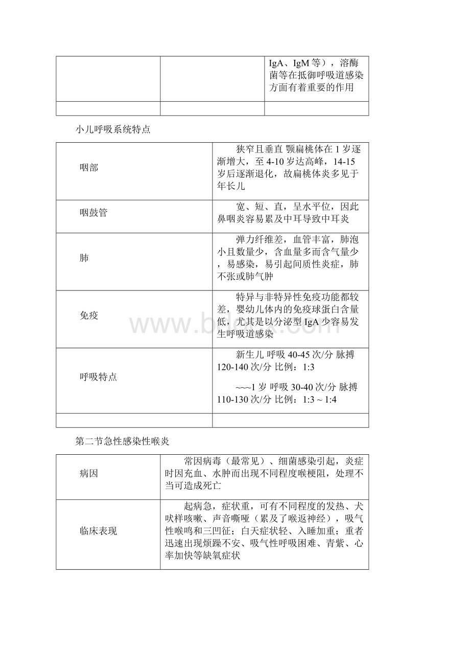 主管护师呼吸系统Word文档下载推荐.docx_第2页