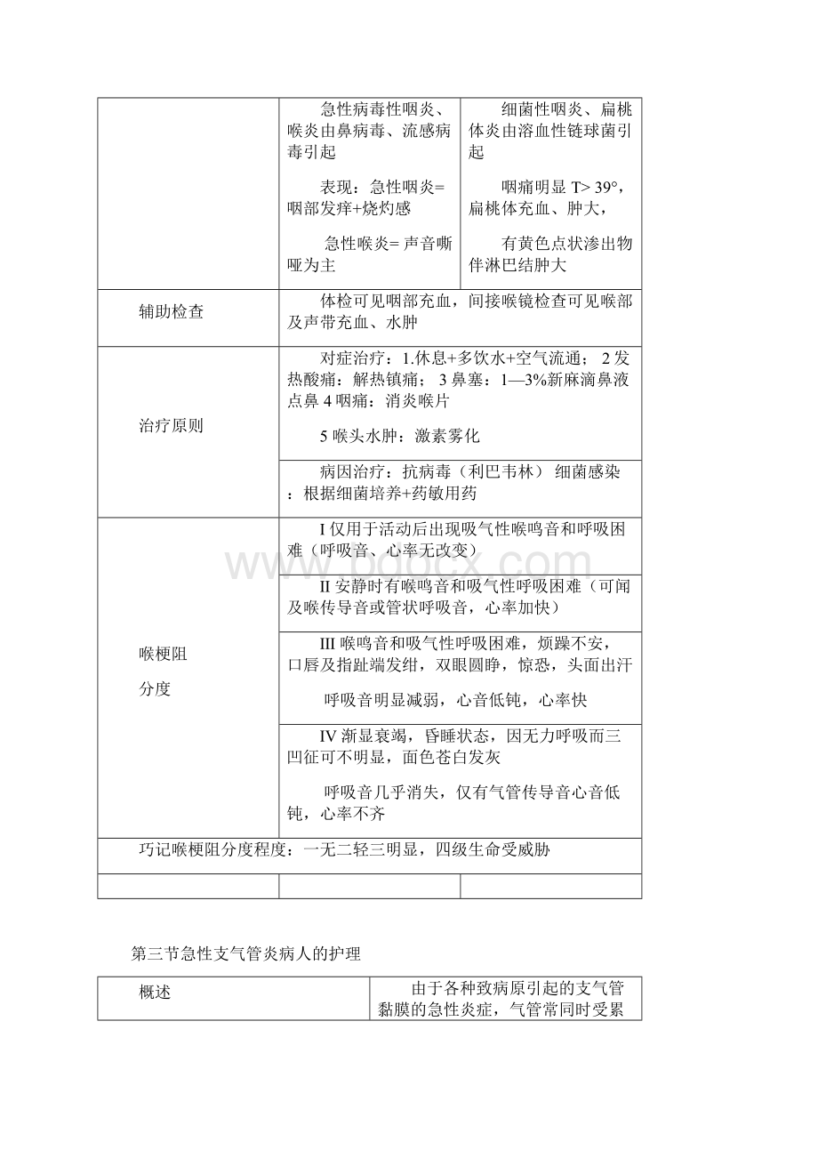 主管护师呼吸系统Word文档下载推荐.docx_第3页