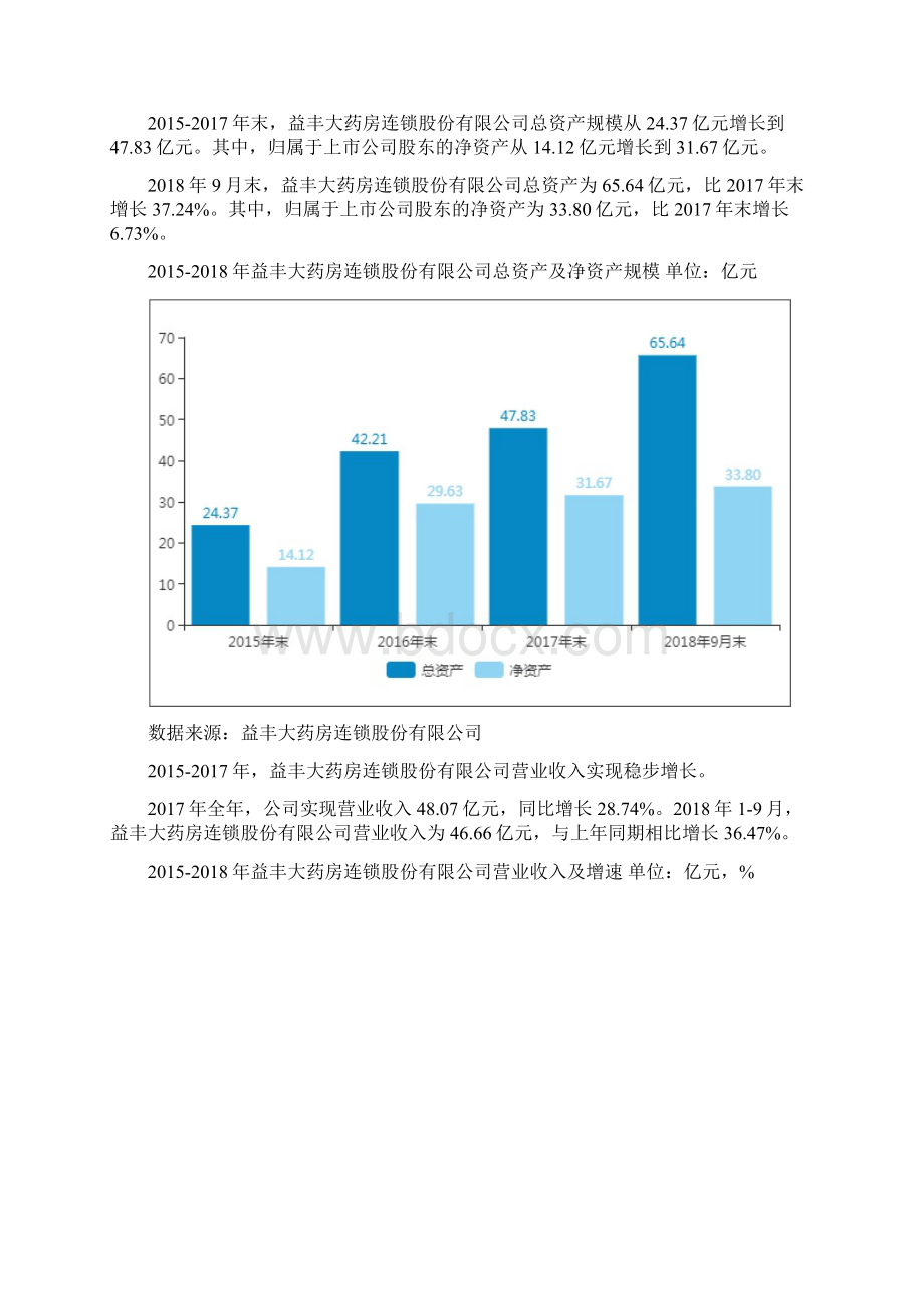 中国医药电商重点企业分析报告益丰大药房文档格式.docx_第2页