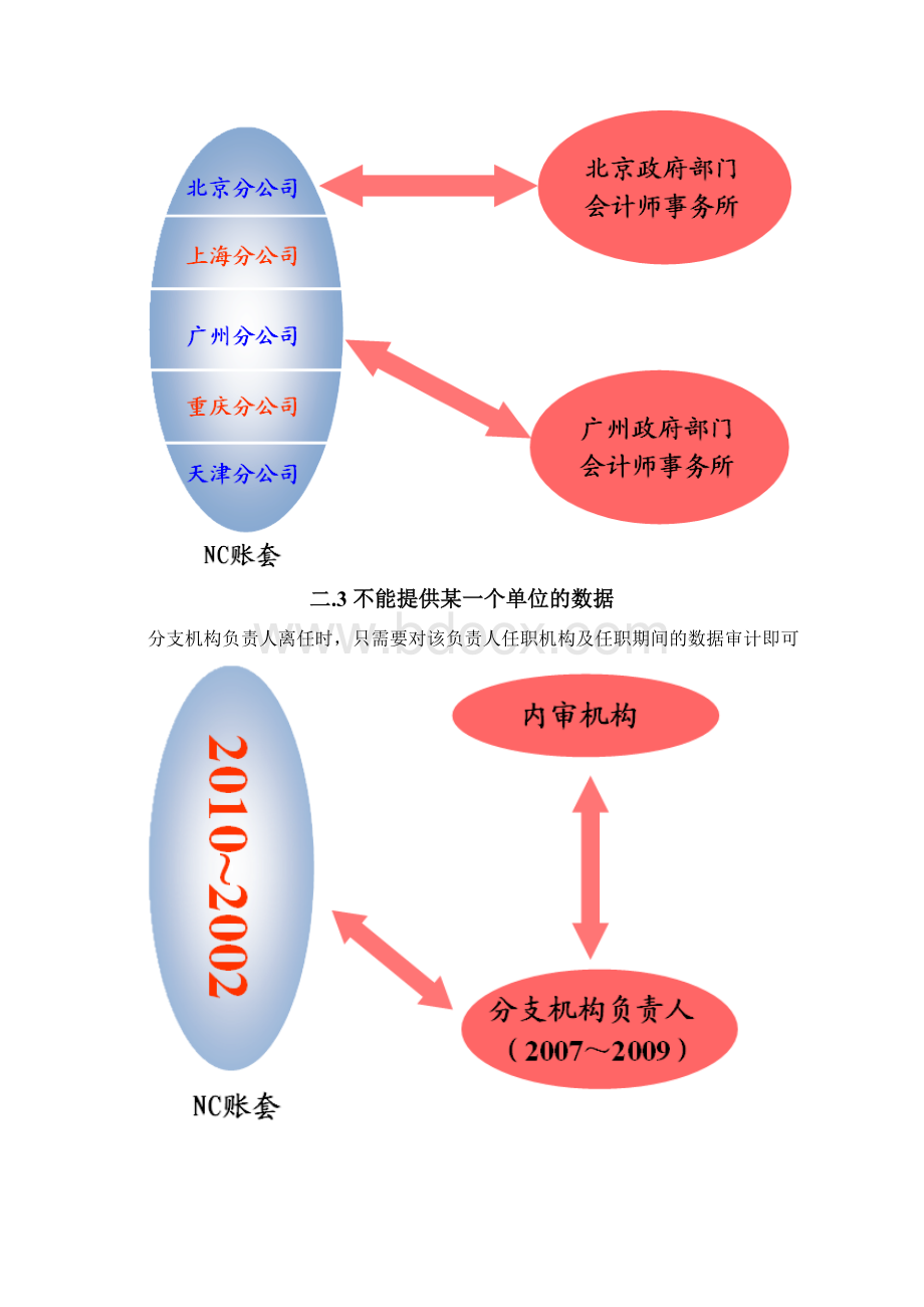 NC数据拆分服务解决方案用友ERP.docx_第3页