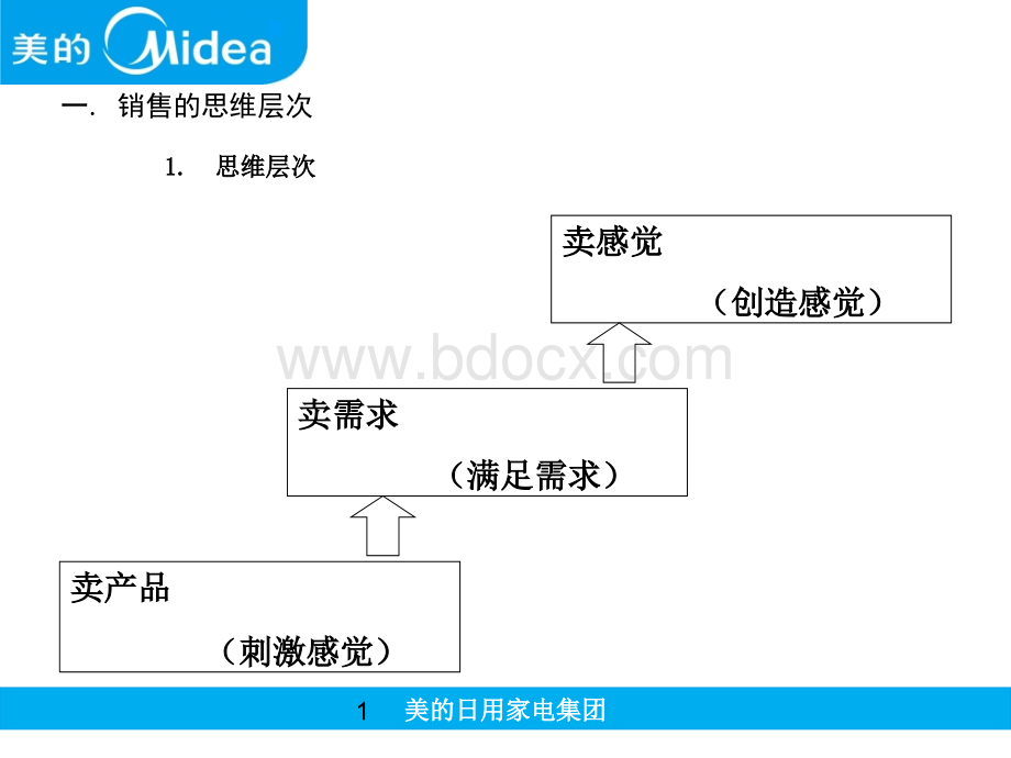 销售技巧和呈现技巧.ppt_第3页