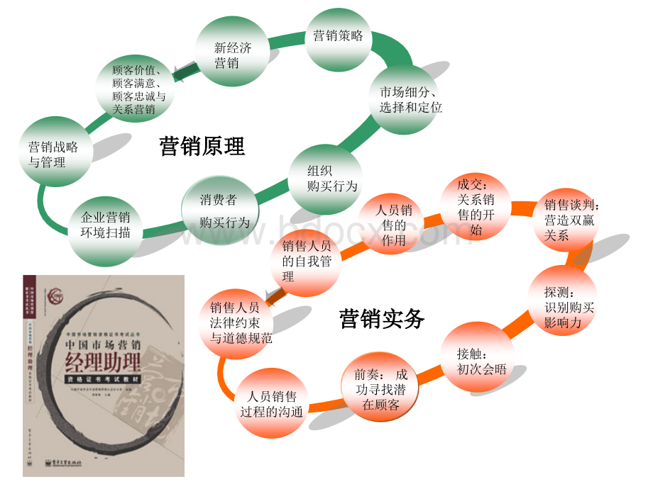 CMAT市场营销经理助理资格认证考试资料_精品文档.ppt_第2页