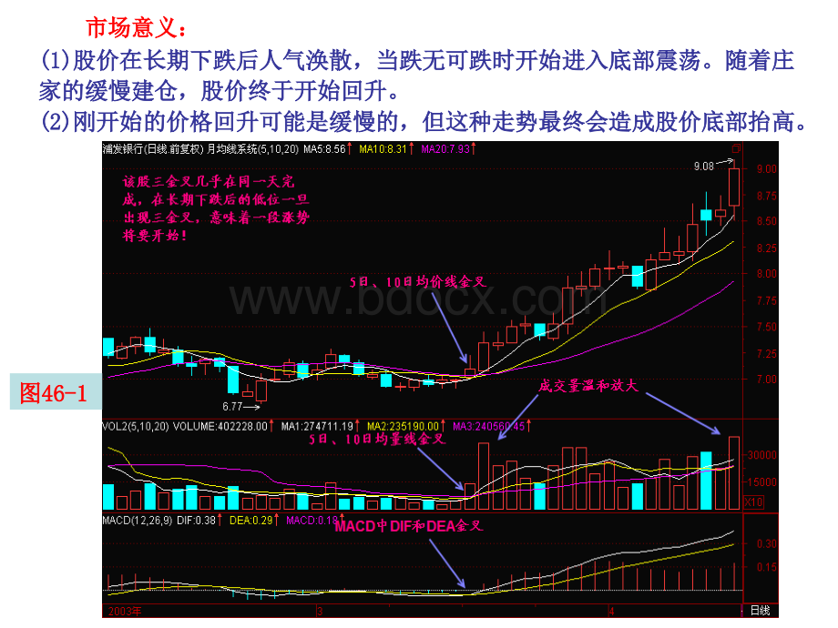 百集技术指导之二十一：三金叉见底.ppt_第2页