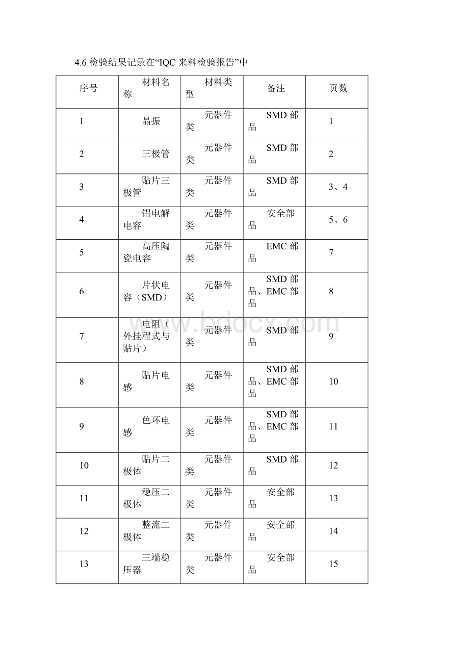 最新电子元器件来料检验规范Word文档下载推荐.docx_第2页