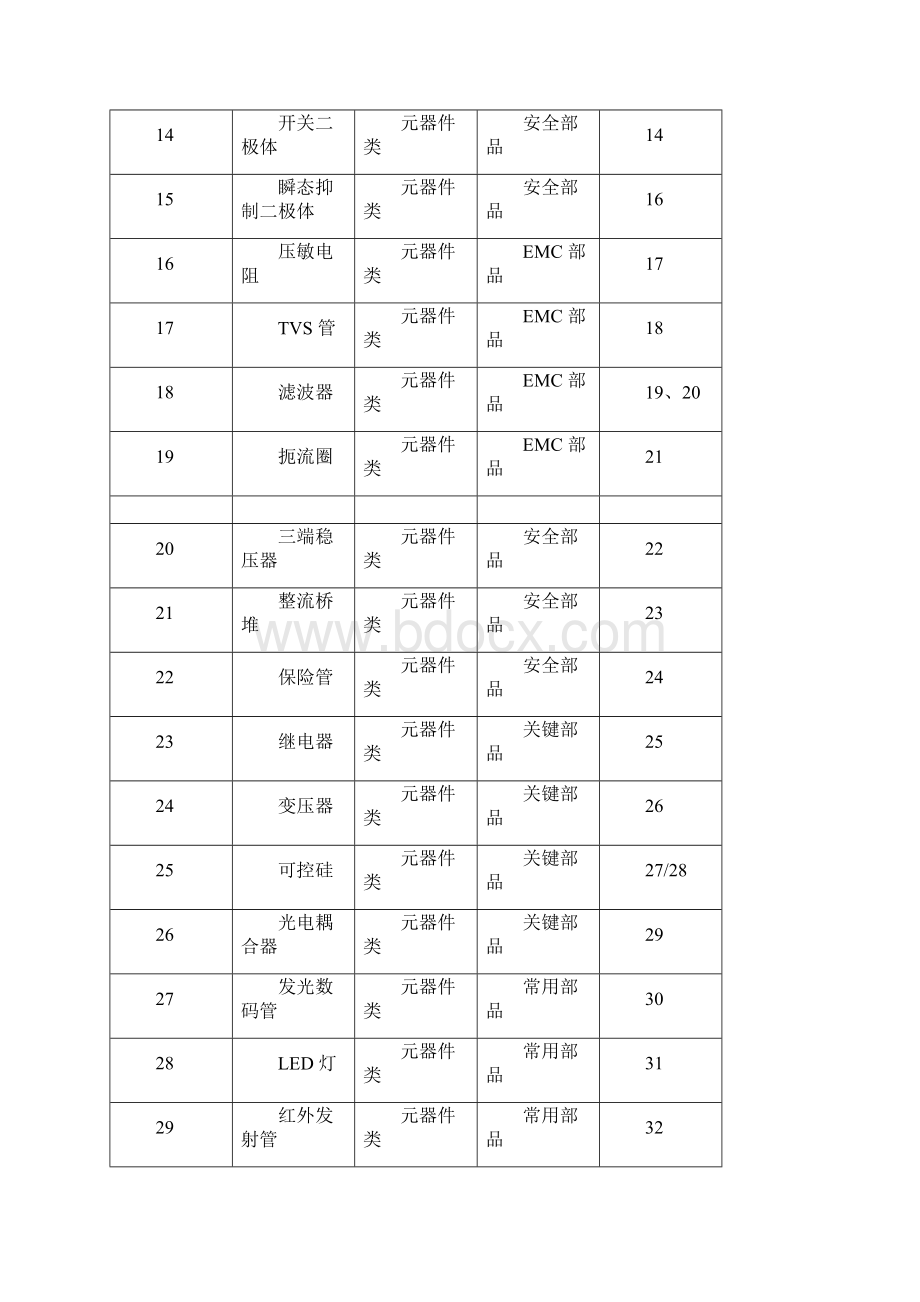 最新电子元器件来料检验规范Word文档下载推荐.docx_第3页