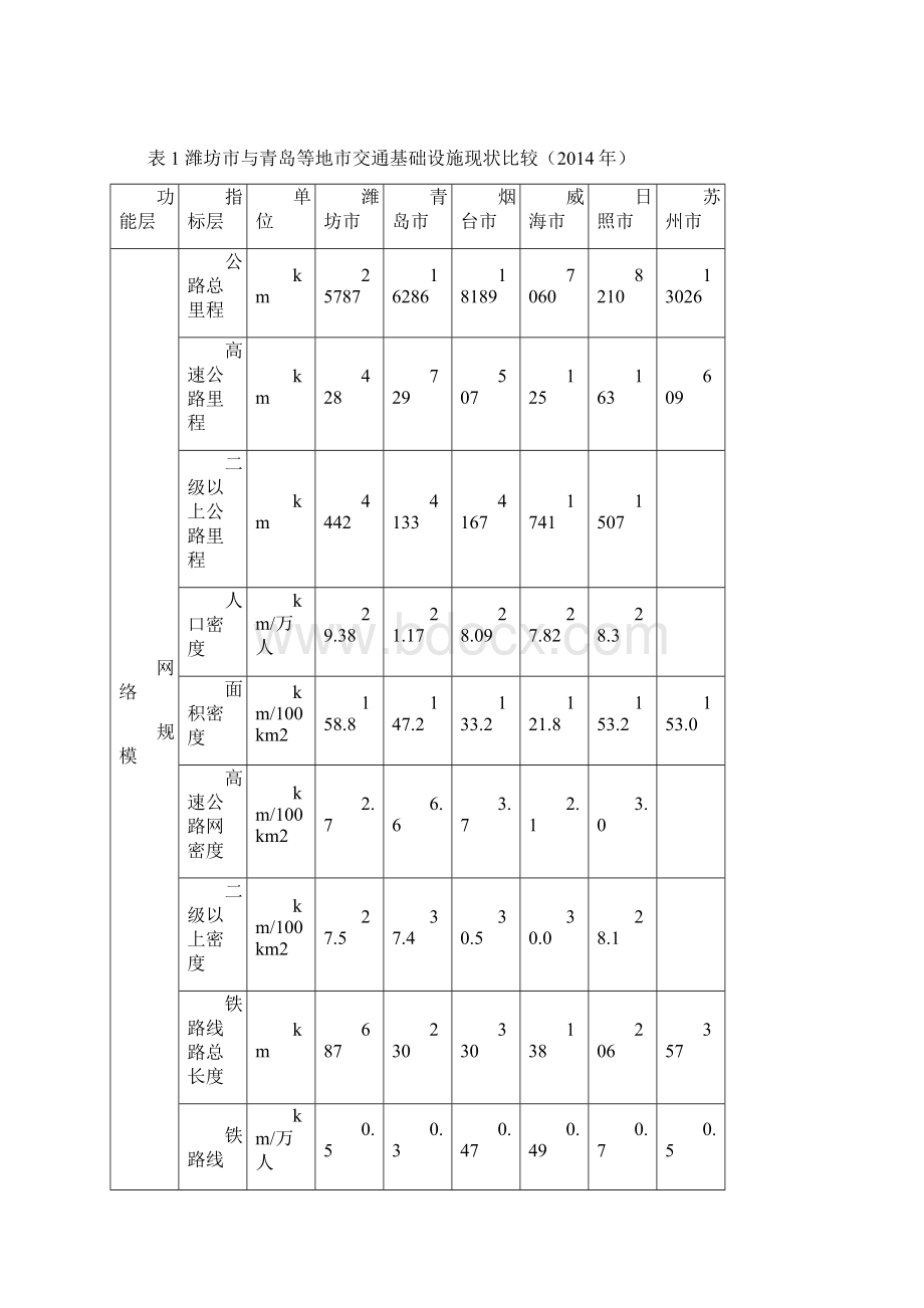 潍坊交通运输十三五发展规划摘要Word格式.docx_第2页