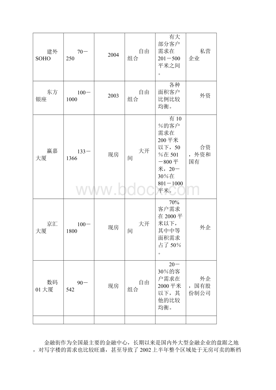 北京市写字楼市场整体状况Word文档格式.docx_第3页