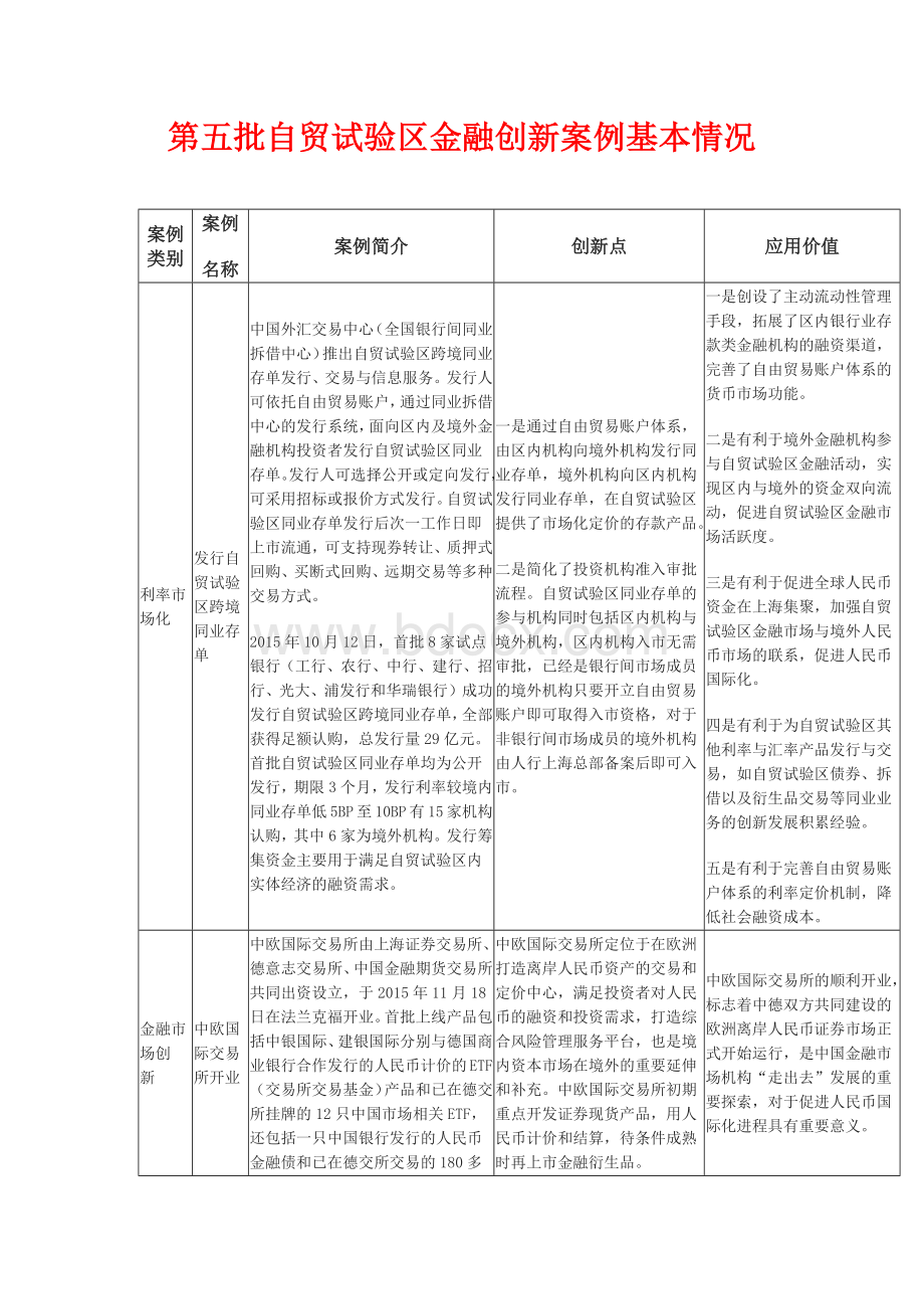 第五批自贸试验区金融创新案例基本情况Word下载.docx