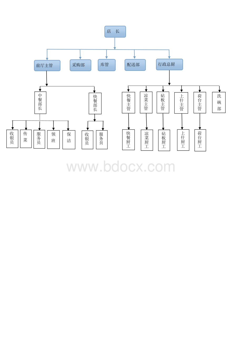 餐饮店管理组织结构图.doc_第1页