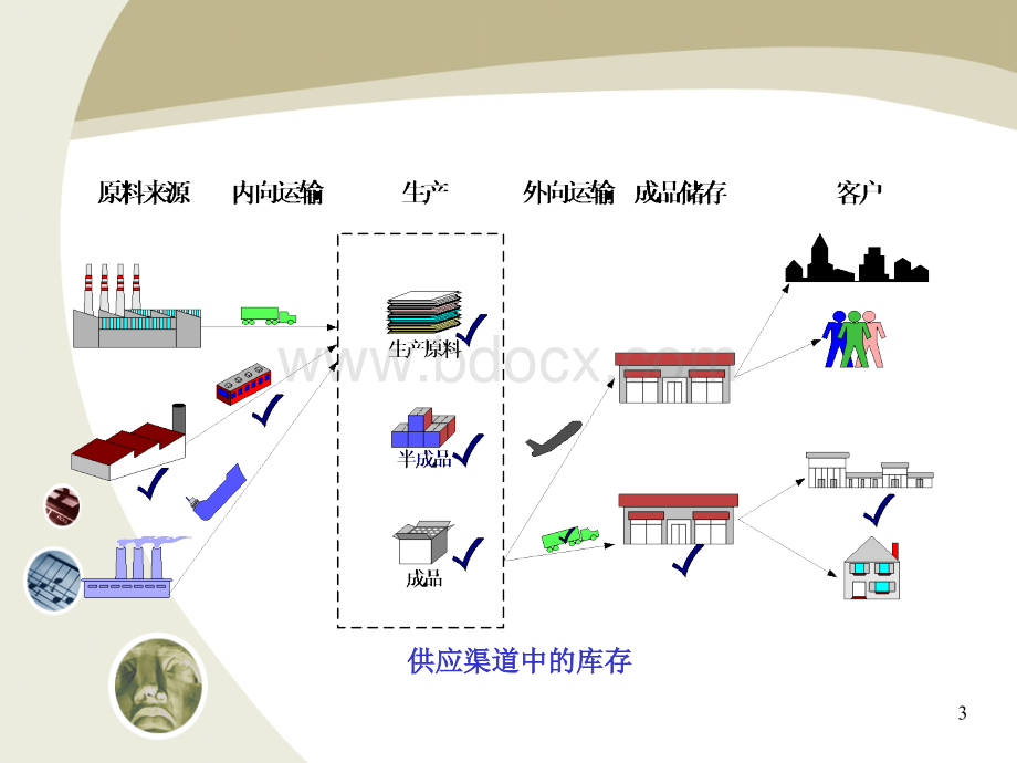 第七章库存管理PPT资料.ppt_第3页