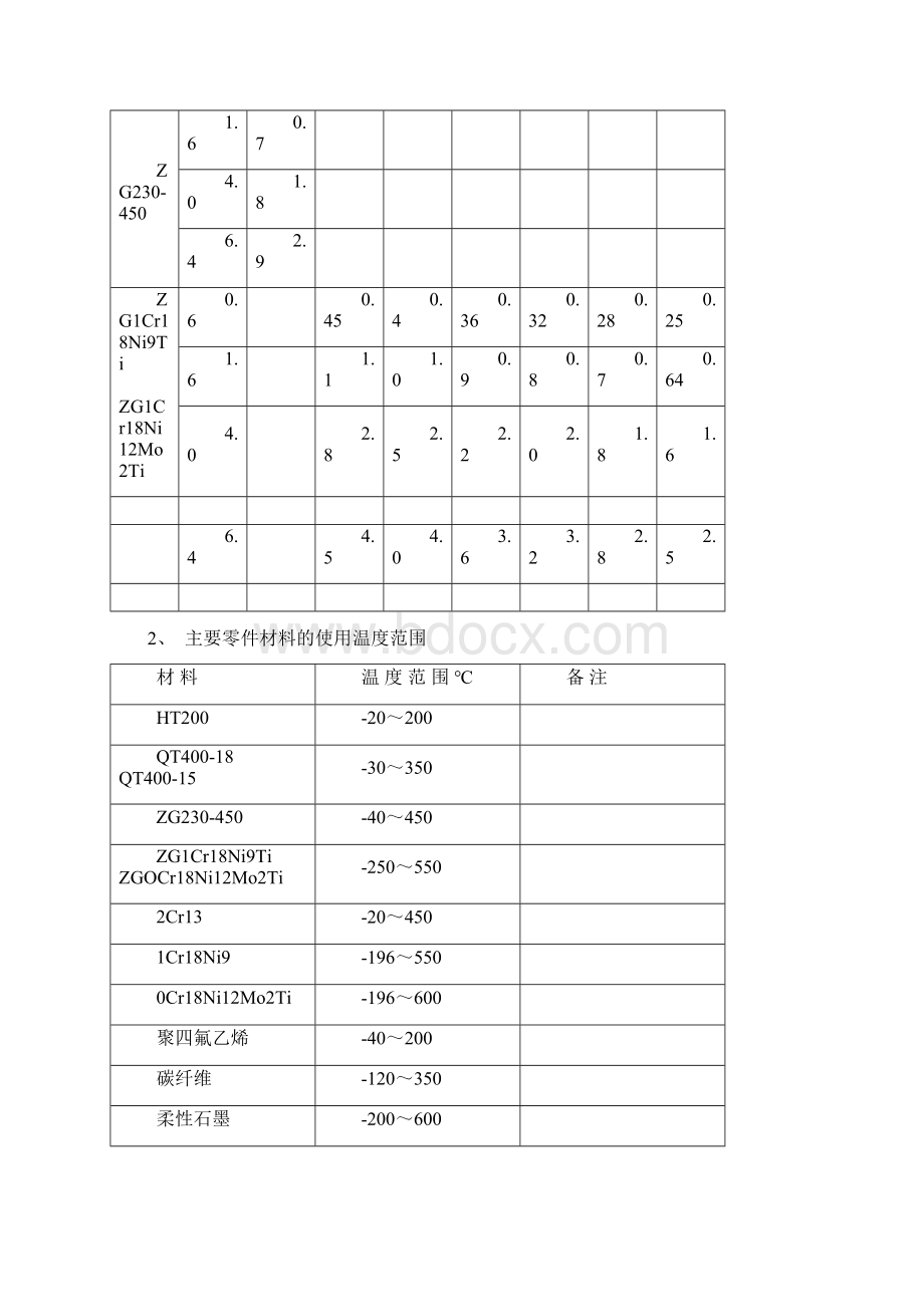 阀门材料温度压力范围Word文档格式.docx_第2页