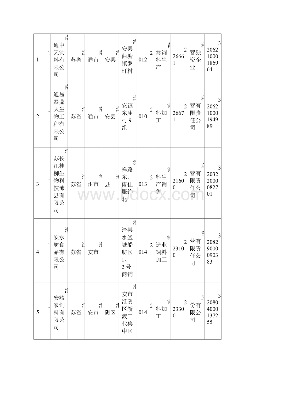 江苏省饲料行业企业名录版Word格式文档下载.docx_第3页