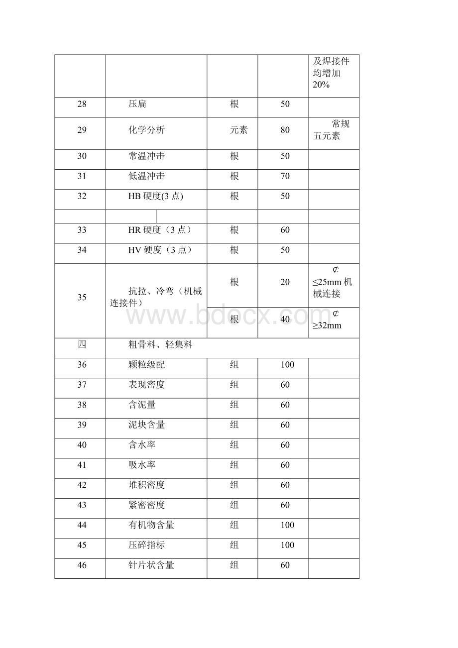 海南省建设工程质量检测收费项目及标准文档格式.docx_第3页