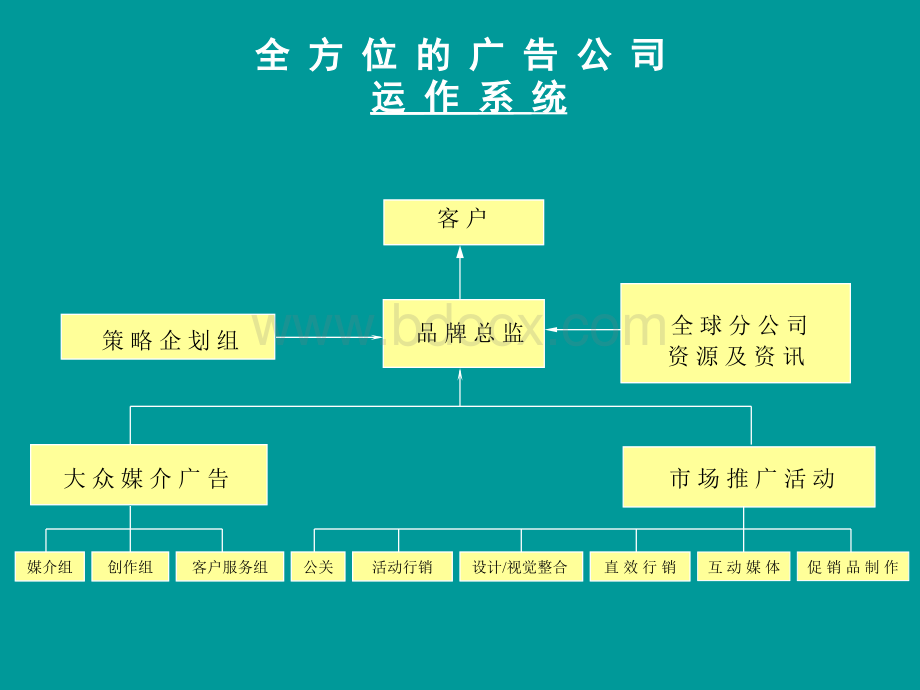 达彼思客户流程.ppt_第3页