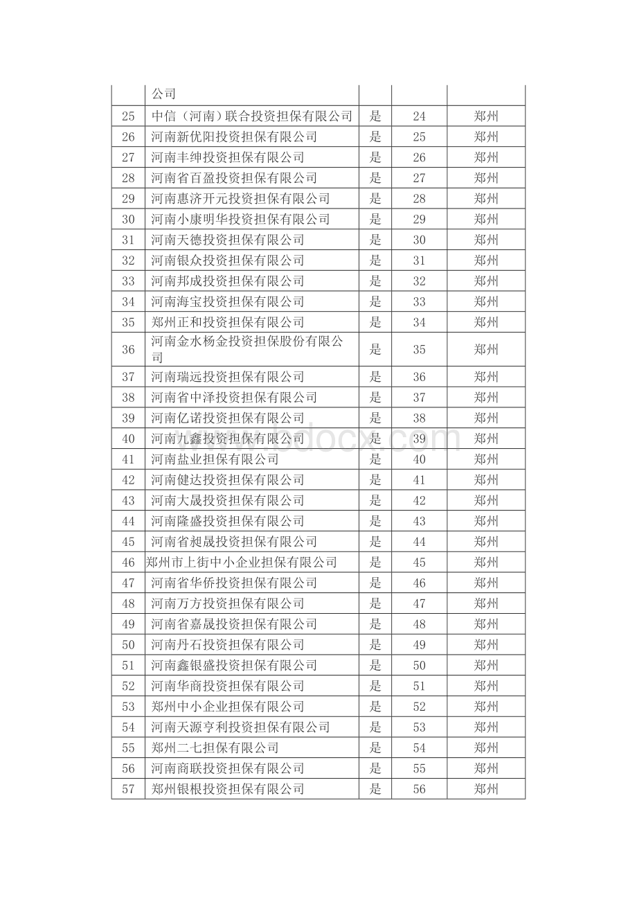 河南省首批融资性担保机构经营资格初审合格企业名单公示20110614.doc_第3页