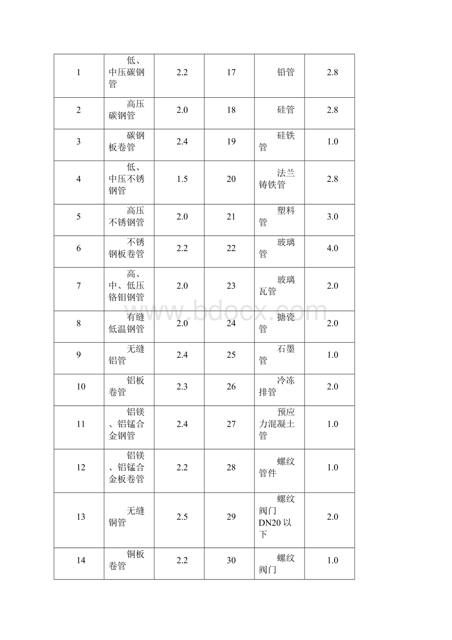 安装工程定额工业管道工程文档格式.docx_第2页