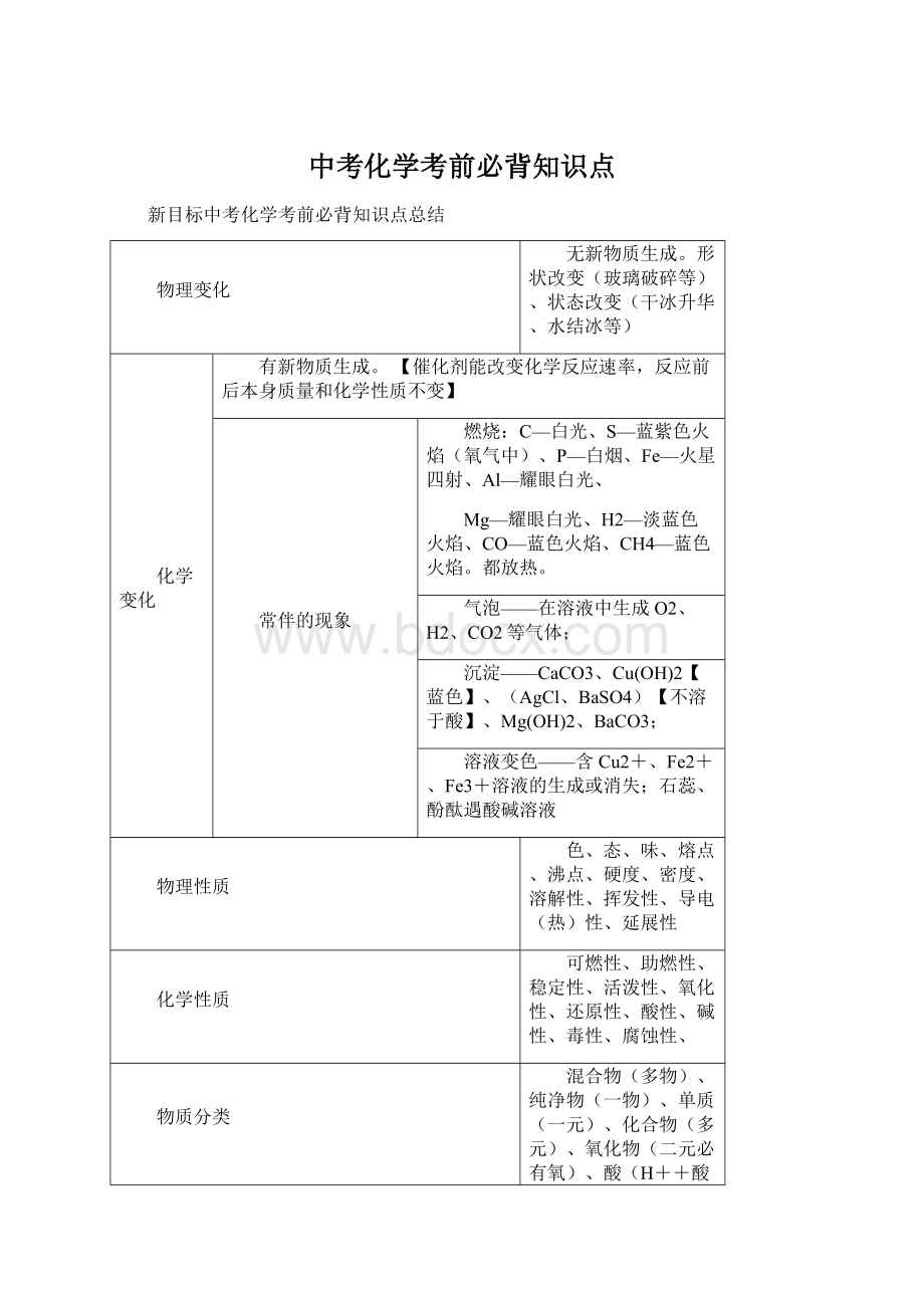 中考化学考前必背知识点文档格式.docx_第1页