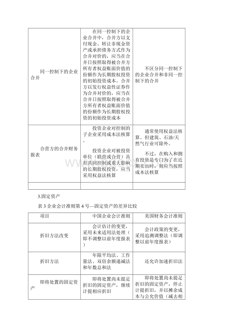 完整版中美会计准则具体差异Word格式.docx_第2页