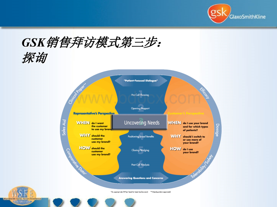 葛兰素史克销售拜访模式培训4：探寻PPT格式课件下载.ppt_第1页